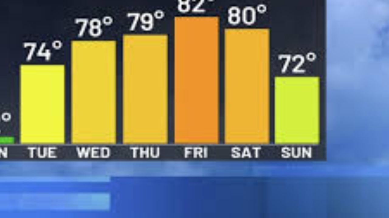 May Chill Cooler Sunday Precedes Major 80-Degree Warmup for the Region